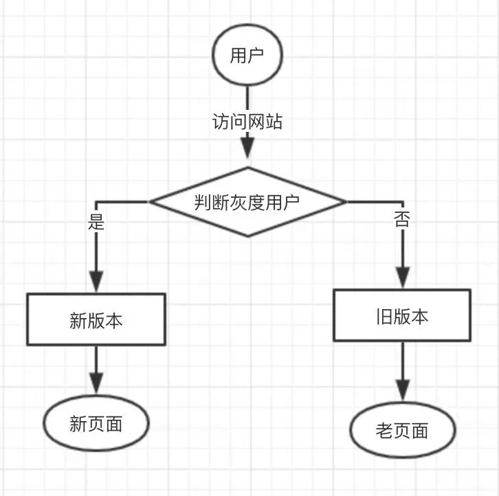 前端灰度发布 前端灰度发布