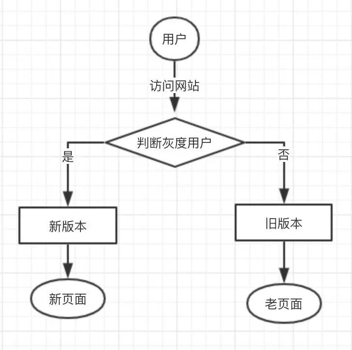 前端灰度发布