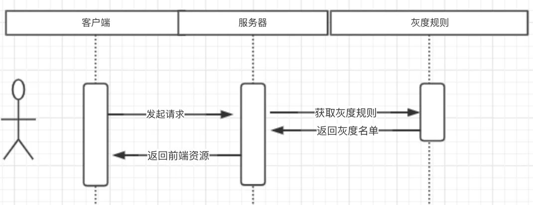 前端灰度发布