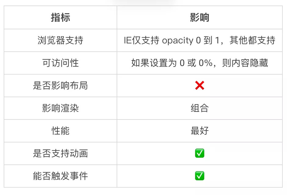 10种CSS隐藏元素的方法