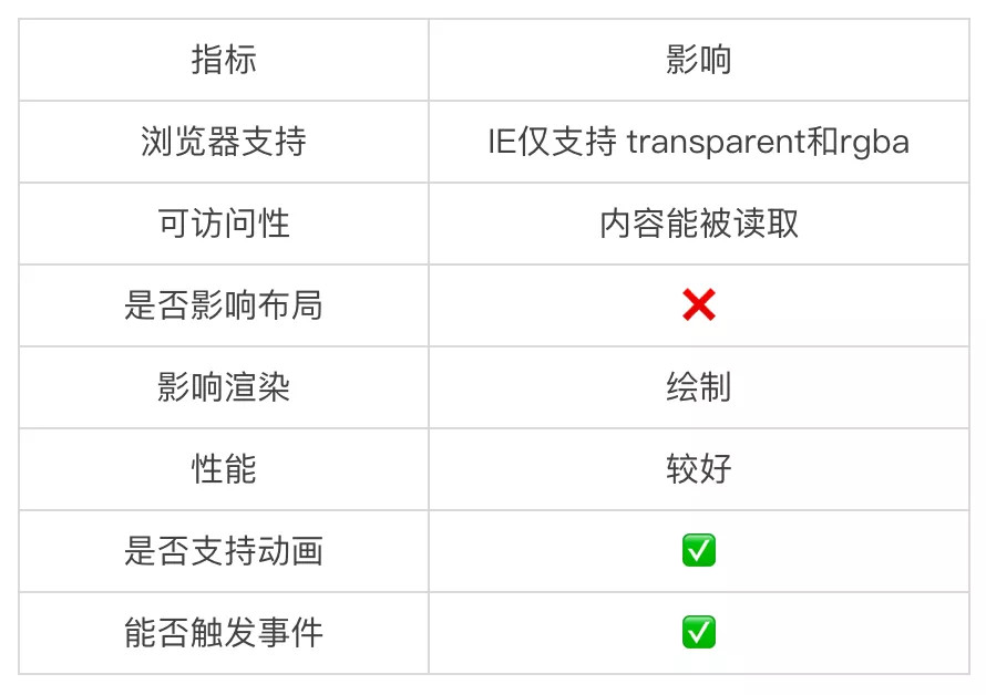 10种CSS隐藏元素的方法