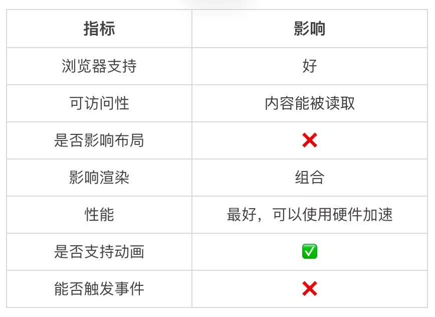 10种CSS隐藏元素的方法