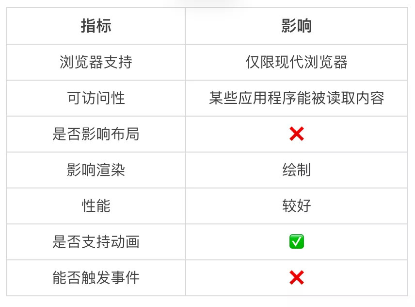 10种CSS隐藏元素的方法