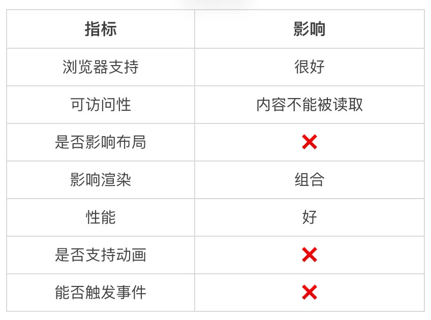 10种CSS隐藏元素的方法