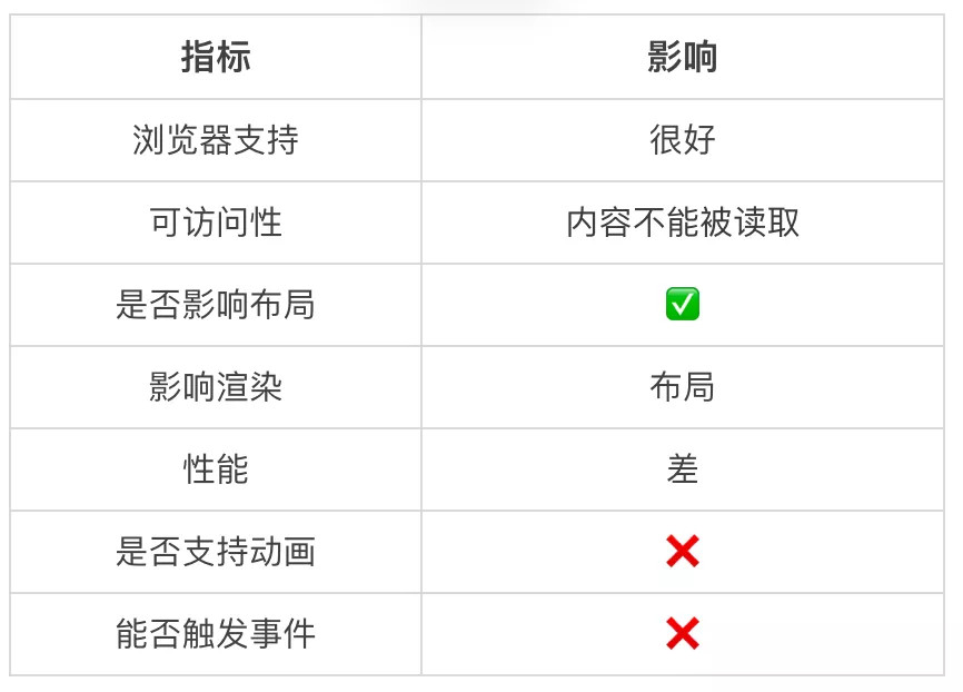 10种CSS隐藏元素的方法