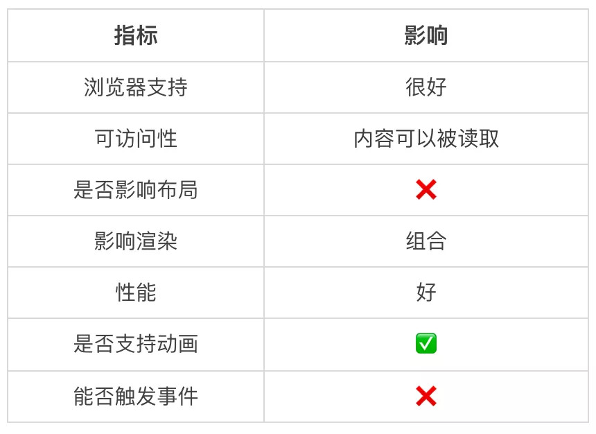 10种CSS隐藏元素的方法