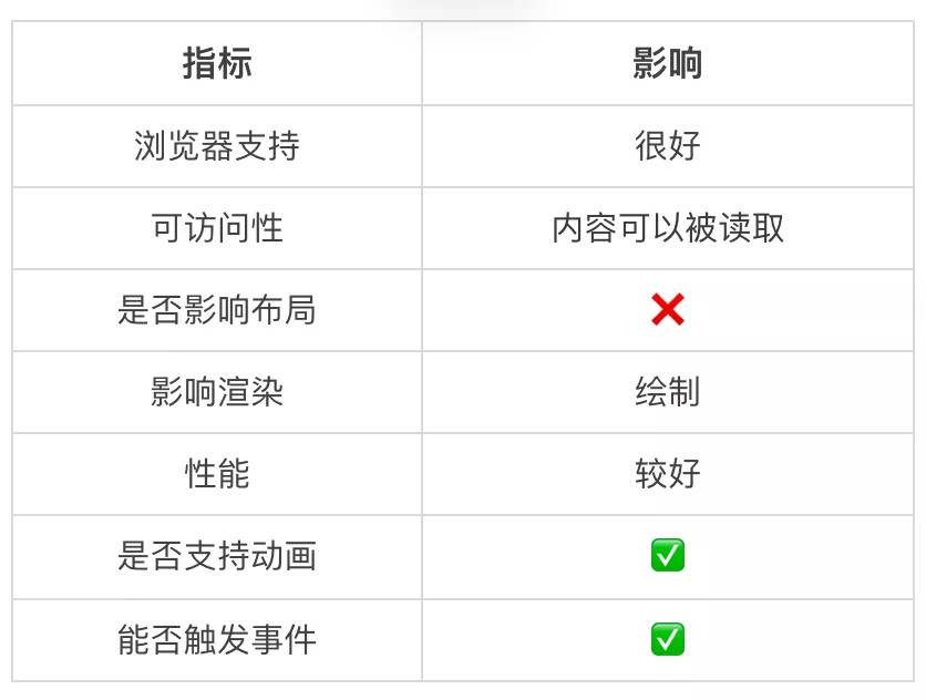 10种CSS隐藏元素的方法