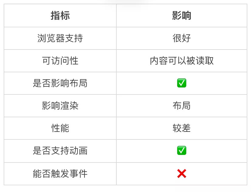 10种CSS隐藏元素的方法